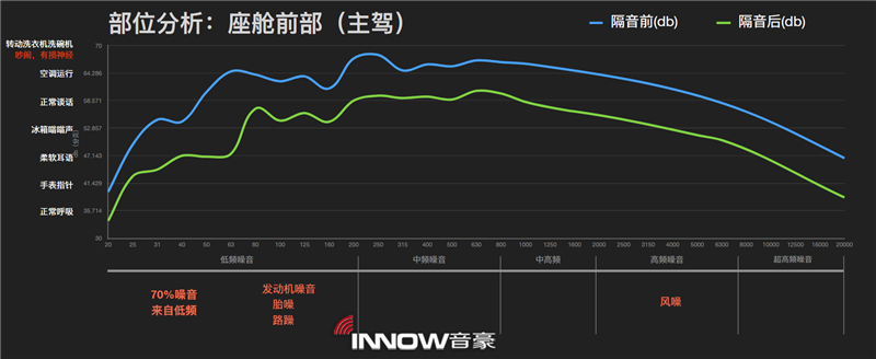 21主駕駛位隔音前后噪音情況對比.png