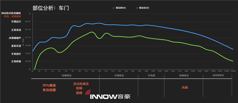 11車門部位隔音前后噪音情況對比.png