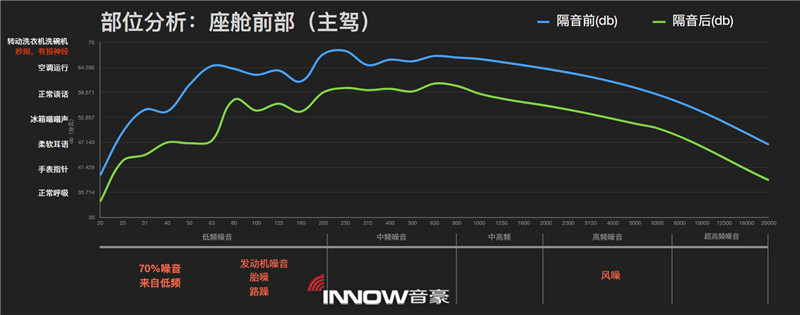 17主駕駛位隔音前后噪音情況對比.jpg