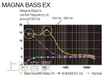 使用 MAGNA BASS EX 呈現動態低音共振效果